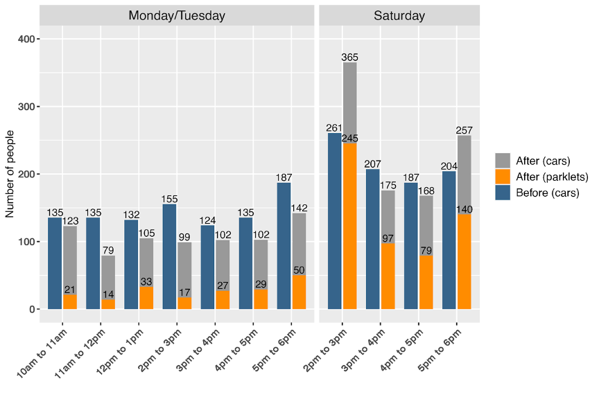 Bar chart